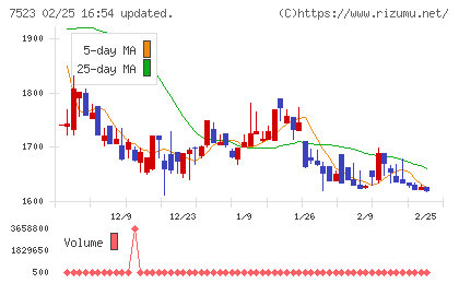 アールビバンチャート