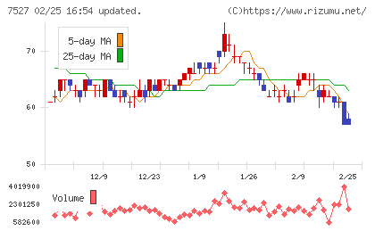 システムソフトチャート