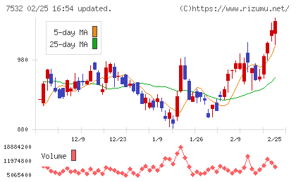 パン・パシフィック・インターナショナルホールディングスチャート