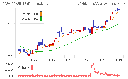 アイナボホールディングスチャート