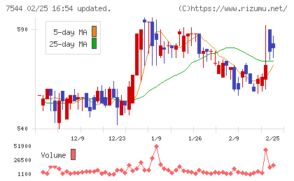 スリーエフチャート