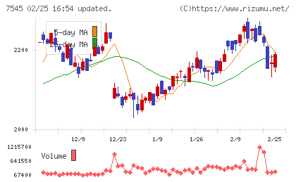 西松屋チェーンチャート