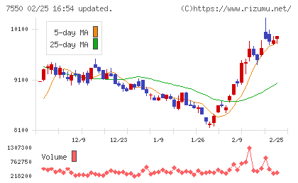 ゼンショーホールディングスチャート