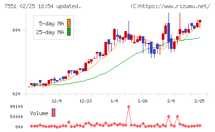 ウェッズチャート