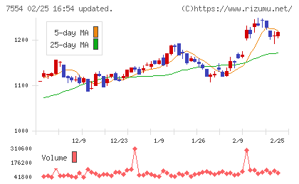 幸楽苑チャート