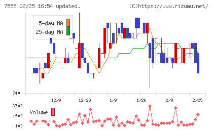 大田花きチャート