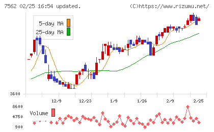 安楽亭チャート