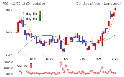 ワークマンチャート