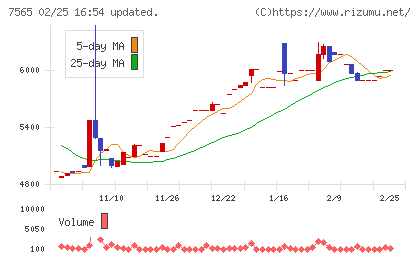 萬世電機チャート