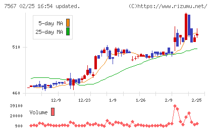 栄電子チャート