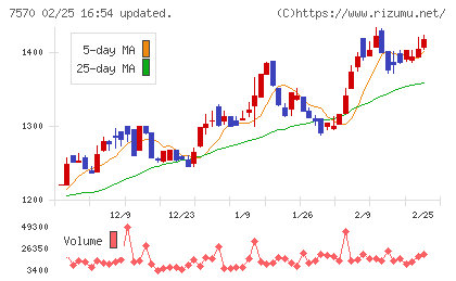 橋本総業ホールディングスチャート