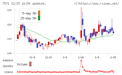 ヤマノホールディングスチャート
