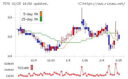 ニチリョクチャート