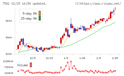 サイゼリヤチャート
