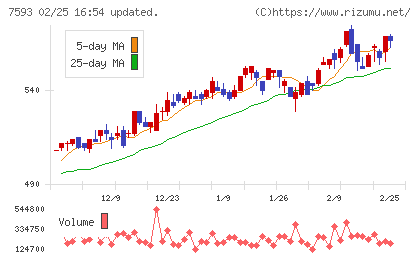 ＶＴホールディングスチャート