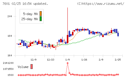ポプラチャート