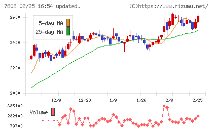 ユナイテッドアローズチャート