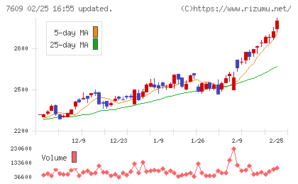 ダイトロンチャート