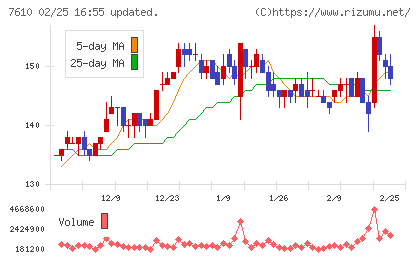 テイツーチャート