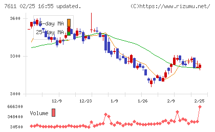 ハイデイ日高チャート