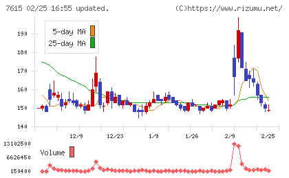 京都きもの友禅ホールディングスチャート