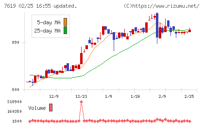 田中商事チャート