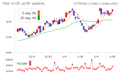 オーハシテクニカチャート