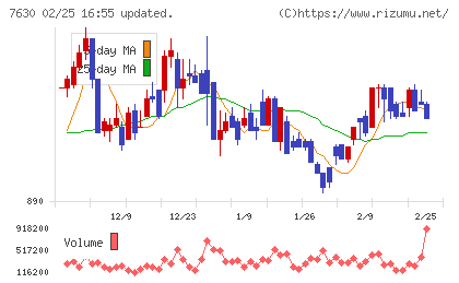 壱番屋チャート