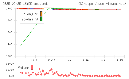 杉田エースチャート