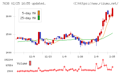 ＮＥＷ　ＡＲＴ　ＨＯＬＤＩＮＧＳチャート