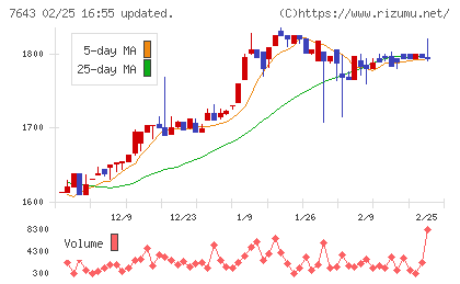 ダイイチチャート