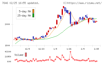 ＰＬＡＮＴチャート