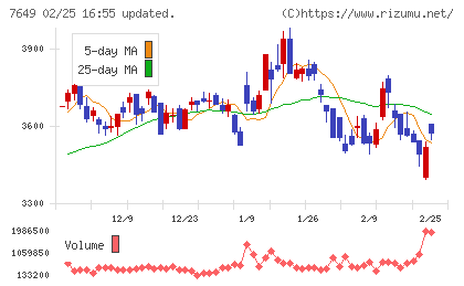 スギホールディングスチャート