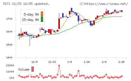 ダイコー通産チャート