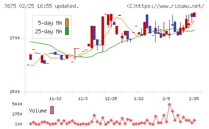 セントラルフォレストグループチャート