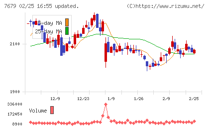 薬王堂ホールディングスチャート