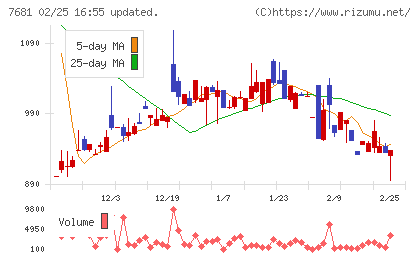 レオクランチャート