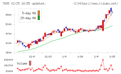 ＢｕｙＳｅｌｌ　Ｔｅｃｈｎｏｌｏｇｉｅｓチャート