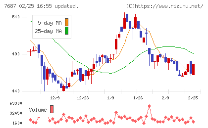 ミクリードチャート