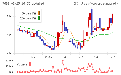コパ・コーポレーションチャート