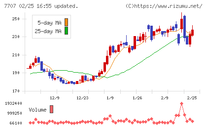 プレシジョン・システム・サイエンスチャート