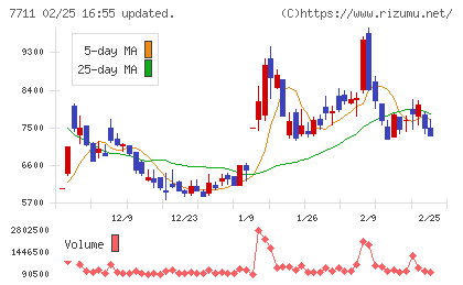 助川電気工業チャート