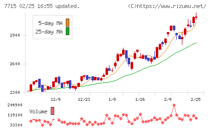 長野計器チャート