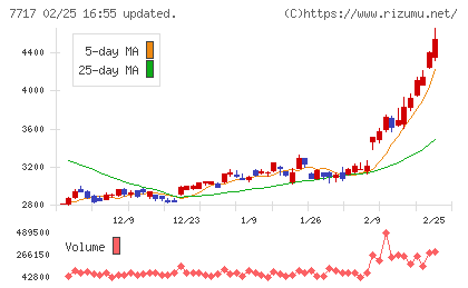 ブイ・テクノロジーチャート