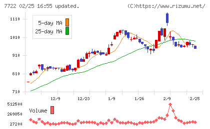 国際計測器チャート