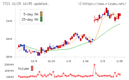 愛知時計電機チャート