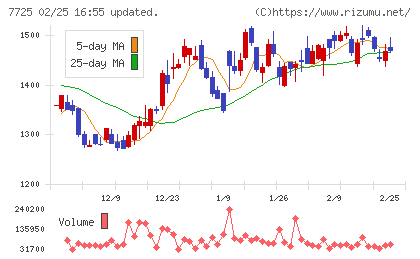 インターアクションチャート