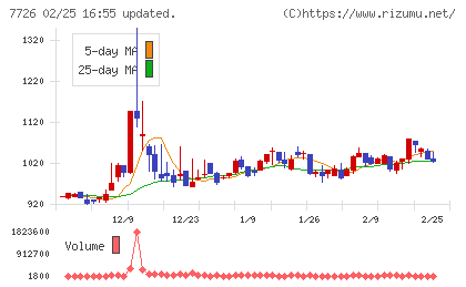 黒田精工チャート