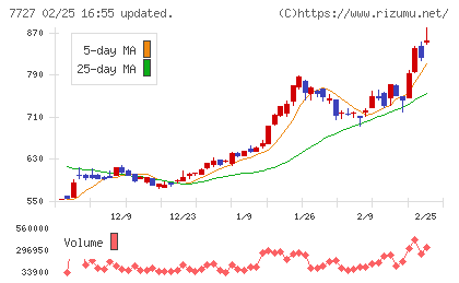 オーバルチャート