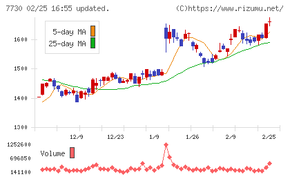 マニーチャート